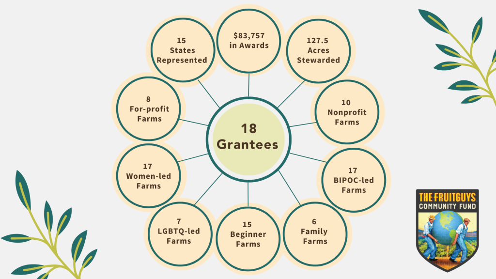 The 2023 grantee highlights are, 18 grantees, $83,757 in awards, 15 States Represented, 127.5 acres stewarded, 10 non-profit farms, 8 for-profit farms, 17 women-led farms, 17 BIPOC-led farms, 7 LGBTQ-led farms, 15 beginner farms, and 6 family-farms.