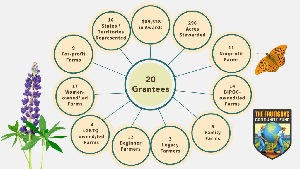 The 2024 Grantee Highlights — 20 Farms $85K+ in Awards 16 States / Territories Represented (PR, MA, MD, NY, OK, CA, IL, NJ, NM, LA, KS, OR, OH, MO, TX, WV) 3 New States / Territories Supported (Kansas, West Virginia, Puerto Rico) 296 acres stewarded 11 Nonprofit farms 9 For-profit farms 17 Women-owned/led farms 14 BIPOC-owned/led farms 4 L.G.B.T.Q.I.A-owned/led farms 6 Family Farms 12 Beginner Farmers 3 Legacy Farmers