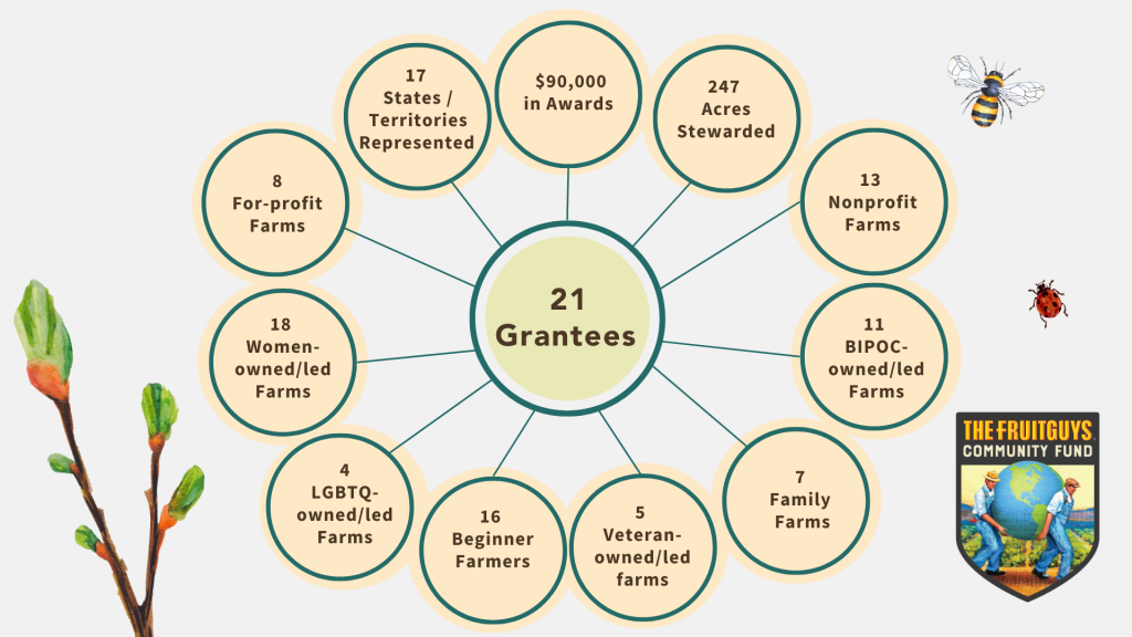 The 2025 Grantee Highlights — 21 Farms $90K+ in Awards 17 States / Territories, etc.